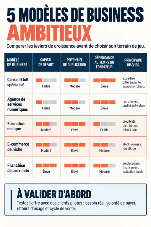 Infographie des modèles de business ambitieux selon le capital, la scalabilité et les risques