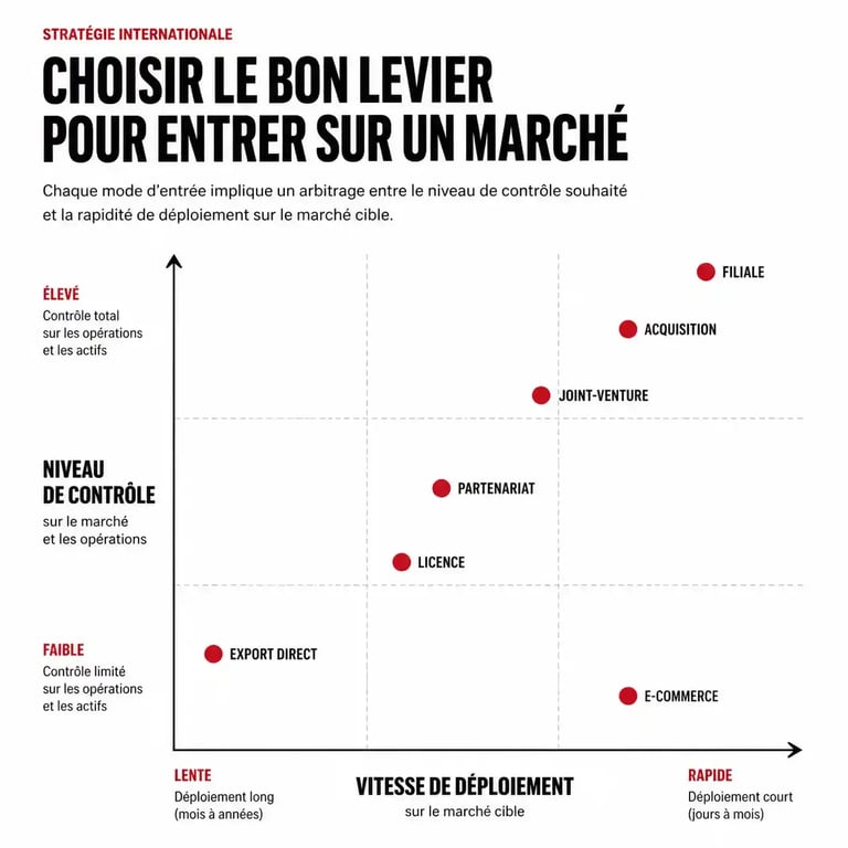 Infographie comparant les modes d'entrée d'une stratégie d'expansion internationale selon contrôle et rapidité