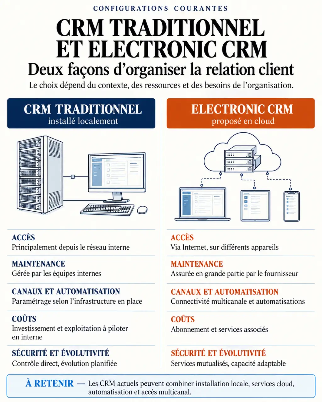 Comparaison entre CRM traditionnel et electronic CRM cloud selon l’accès, la sécurité, l’automatisation et l’évolutivité
