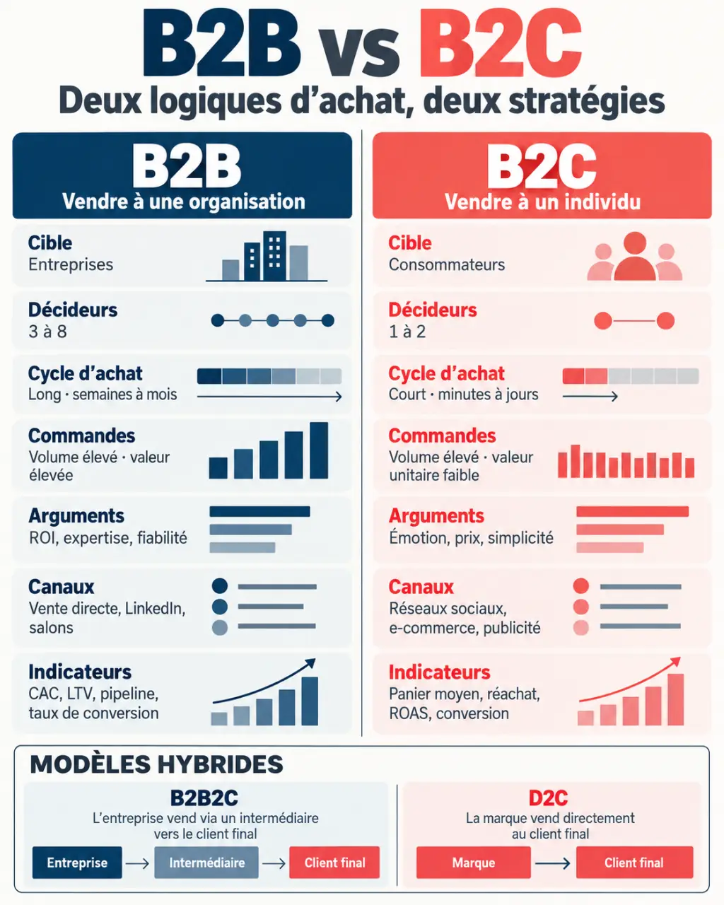 Infographie comparative B2B B2C et modèles hybrides