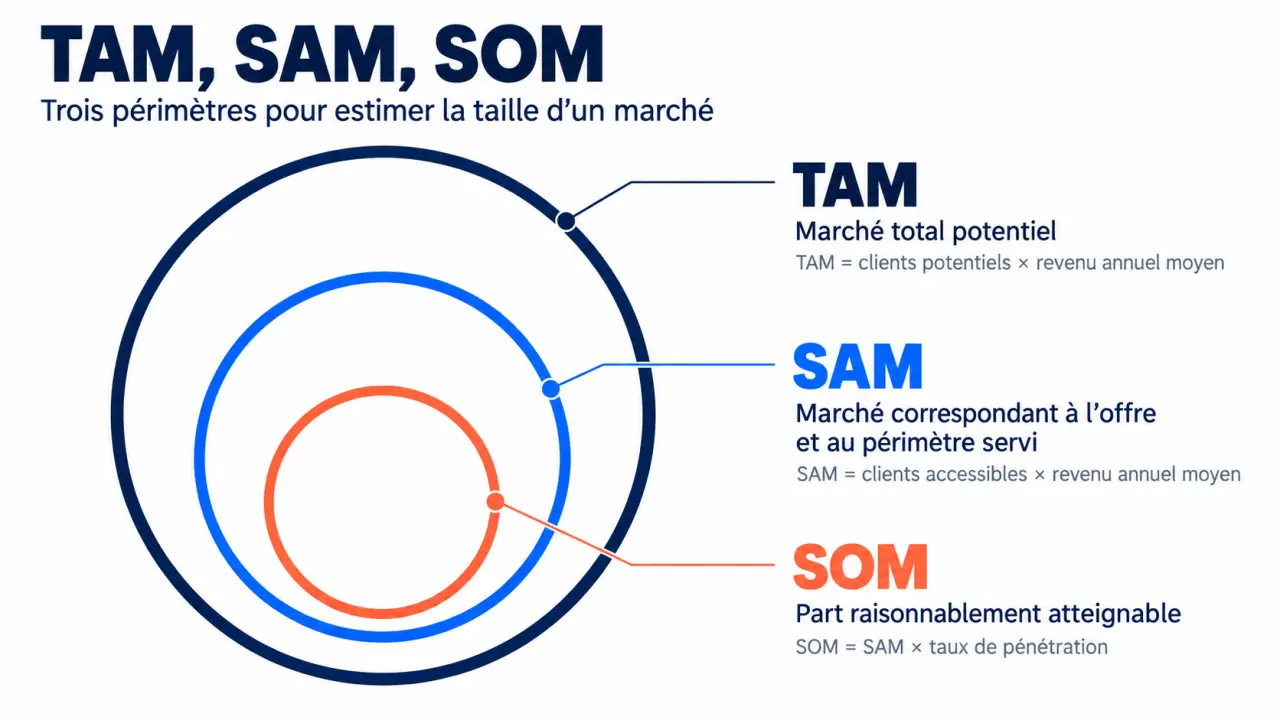 Infographie TAM / SAM / SOM présentant les marchés total, accessible et atteignable